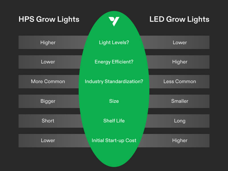 LED VS HPS