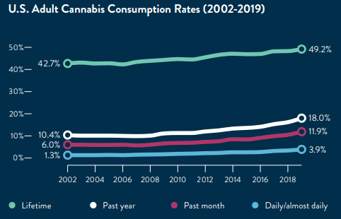 U.S. Adult Cannabis Consumption Rates (2002-2019)