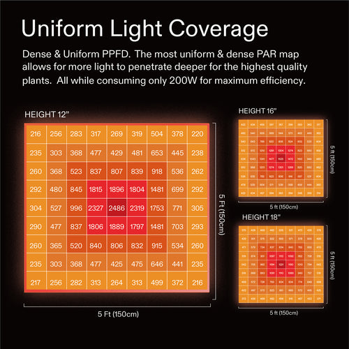 Uniform Light Coverage