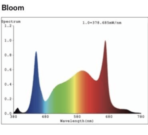 On PAR with LED Grow Lighting