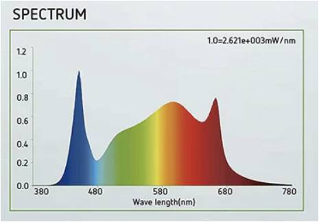 VIVOSUN VS4300 spectrum